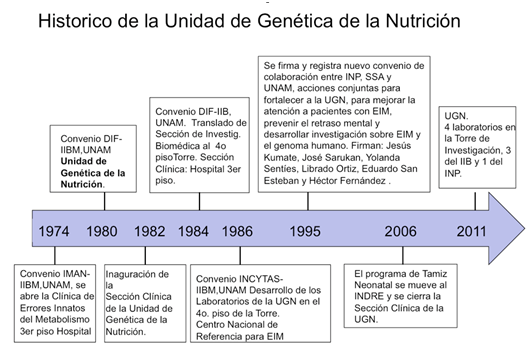 Histórico de la Unidad de Genética de la Nutrición